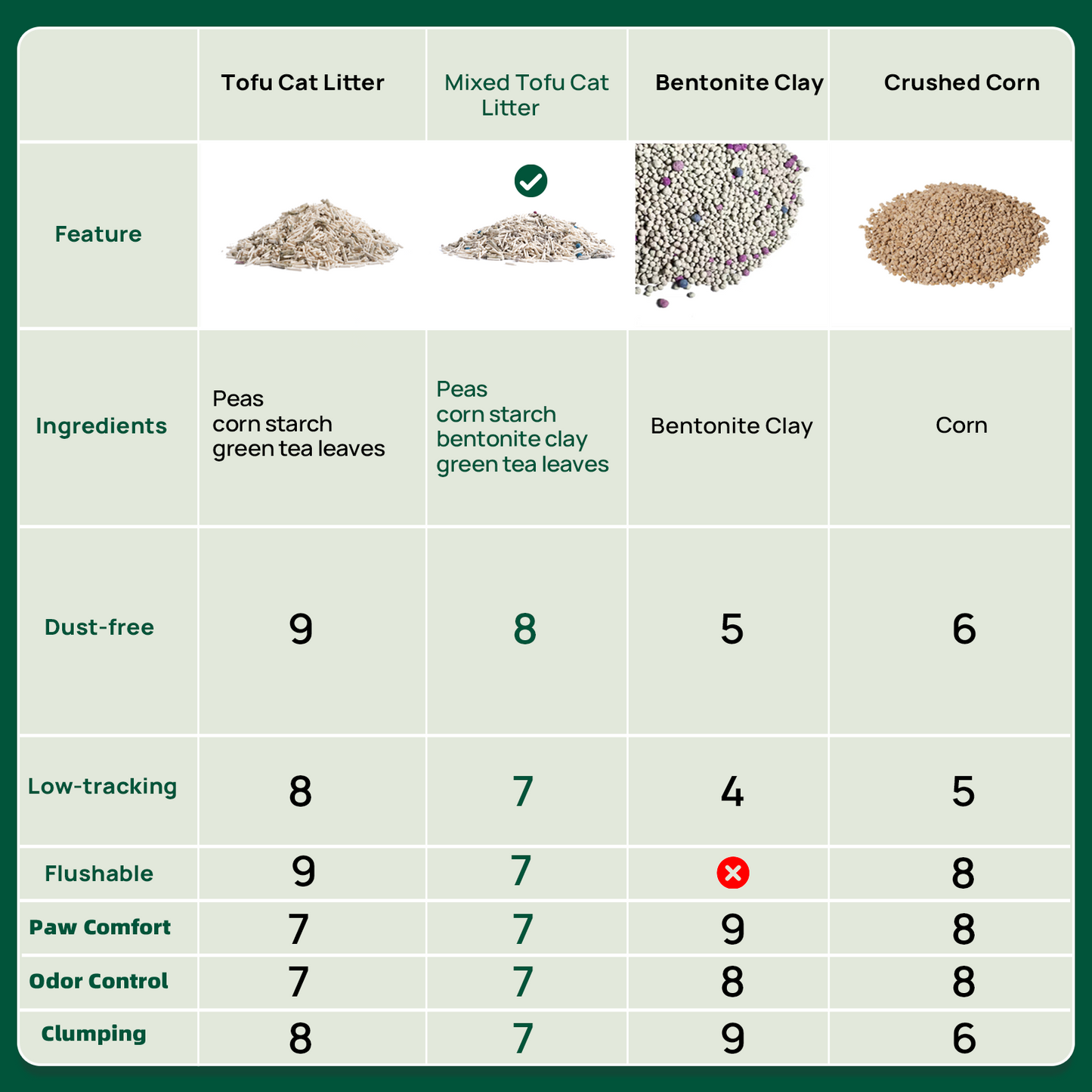 Mixed Tofu Cat Litter Clumping, Low Dust, Low Tracking, Ultra Absorbent and Fast Drying (9lbs×2bags)